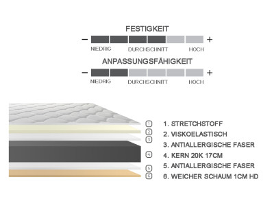 Matratze Stärke 22cm